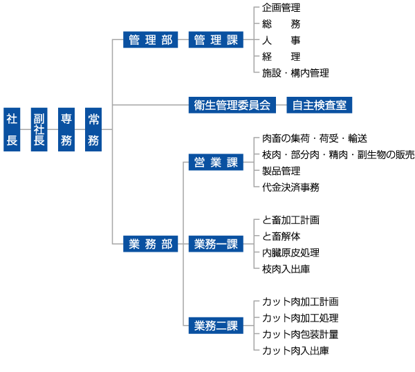 会社機構図