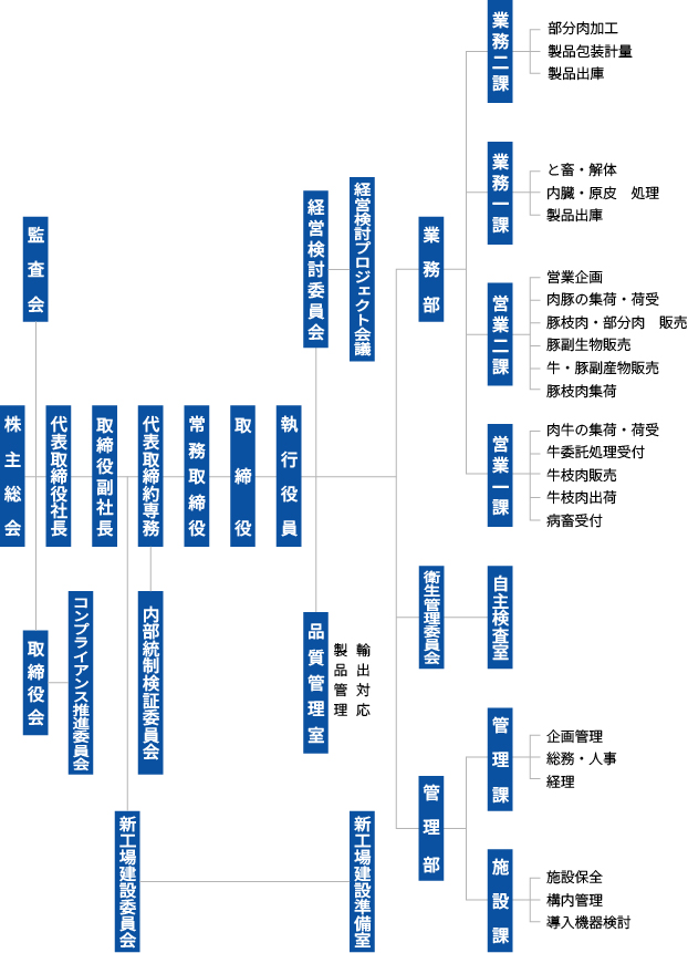 会社機構図